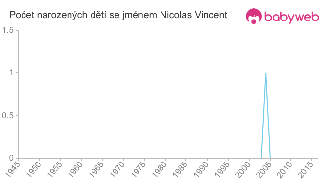 Počet dětí narozených se jménem Nicolas Vincent