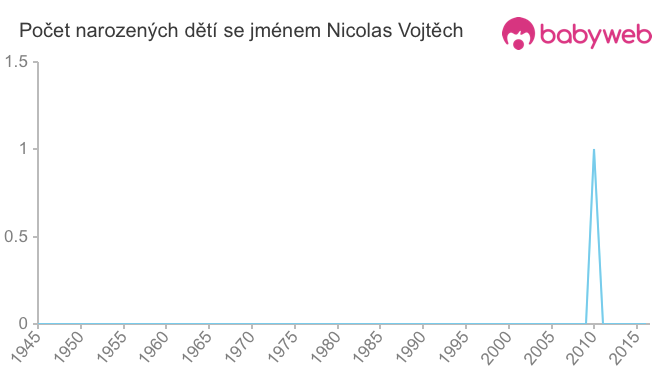 Počet dětí narozených se jménem Nicolas Vojtěch