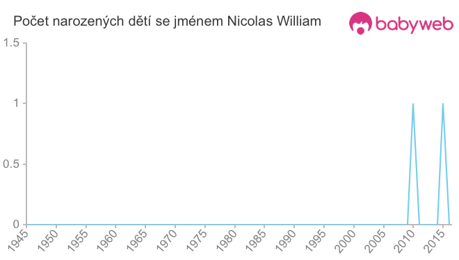 Počet dětí narozených se jménem Nicolas William
