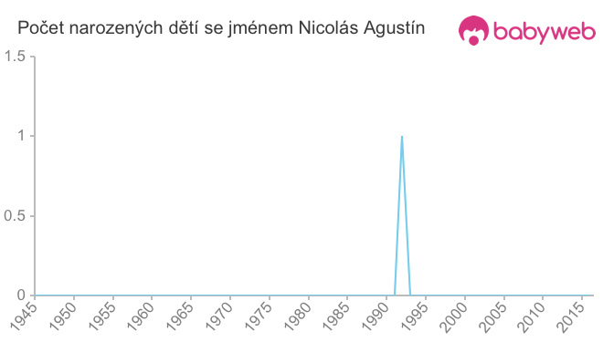 Počet dětí narozených se jménem Nicolás Agustín