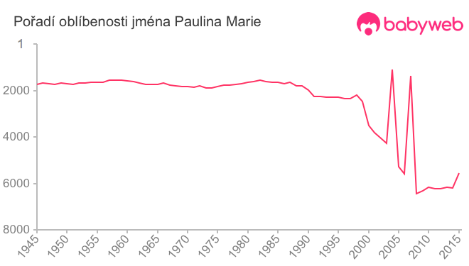 Pořadí oblíbenosti jména Paulina Marie