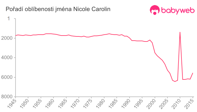 Pořadí oblíbenosti jména Nicole Carolin Pořadí oblíbenosti jména Nicole Carolin