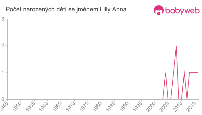 Počet dětí narozených se jménem Lilly Anna