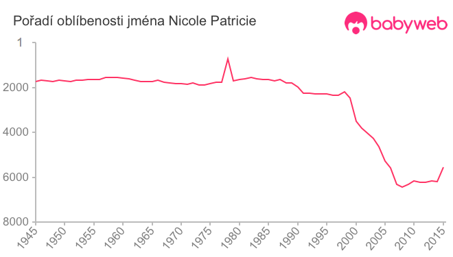 Pořadí oblíbenosti jména Nicole Patricie