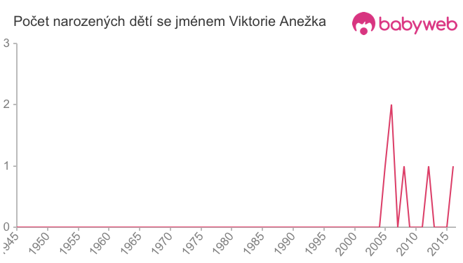 Počet dětí narozených se jménem Viktorie Anežka