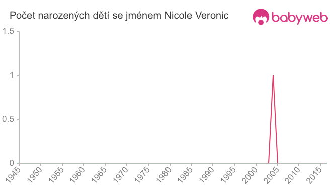 Počet dětí narozených se jménem Nicole Veronic