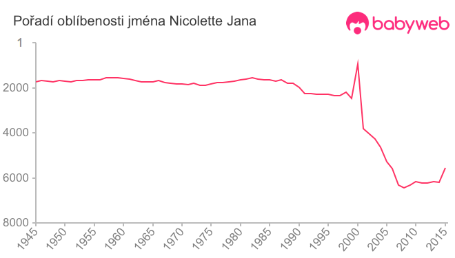 Pořadí oblíbenosti jména Nicolette Jana
