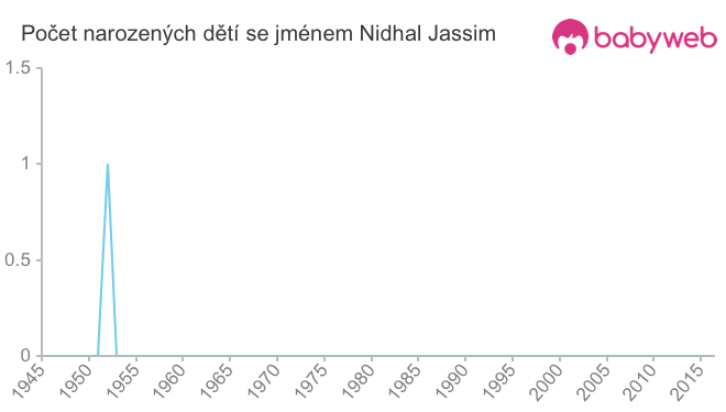 Počet dětí narozených se jménem Nidhal Jassim