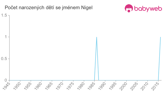 Počet dětí narozených se jménem Nigel