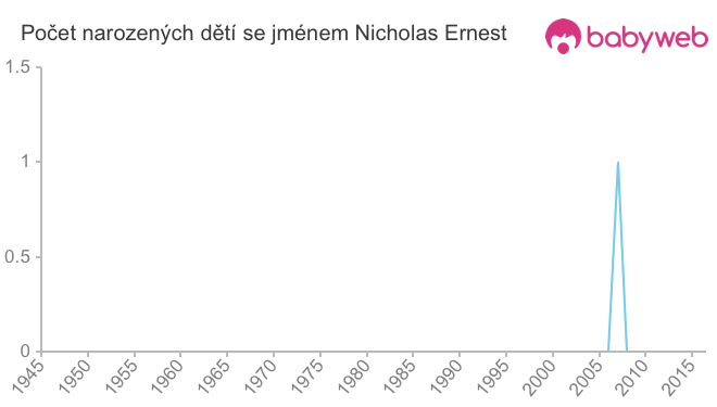 Počet dětí narozených se jménem Nicholas Ernest