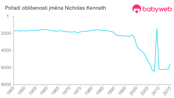 Pořadí oblíbenosti jména Nicholas Kenneth