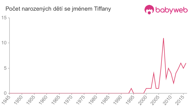 Počet dětí narozených se jménem Tiffany