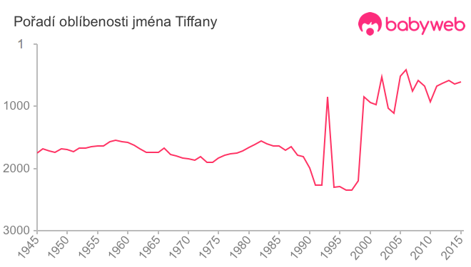 Pořadí oblíbenosti jména Tiffany