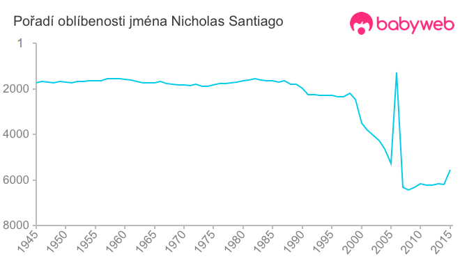 Pořadí oblíbenosti jména Nicholas Santiago