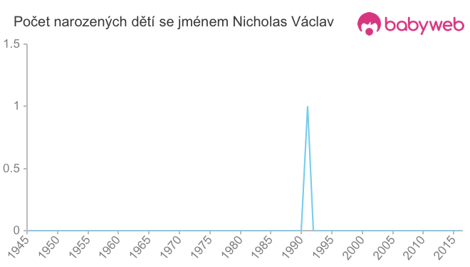 Počet dětí narozených se jménem Nicholas Václav