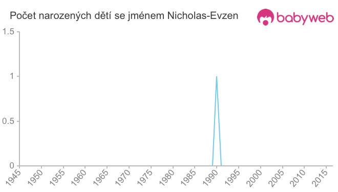 Počet dětí narozených se jménem Nicholas-Evzen