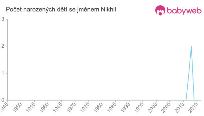 Počet dětí narozených se jménem Nikhil