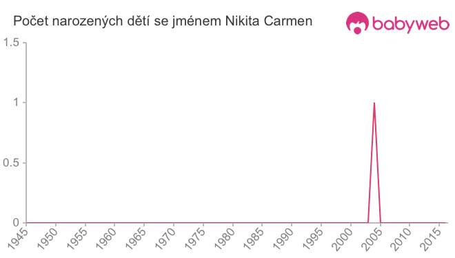 Počet dětí narozených se jménem Nikita Carmen