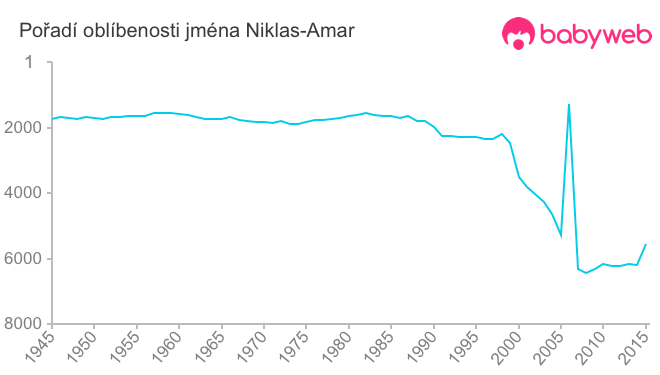 Pořadí oblíbenosti jména Niklas-Amar