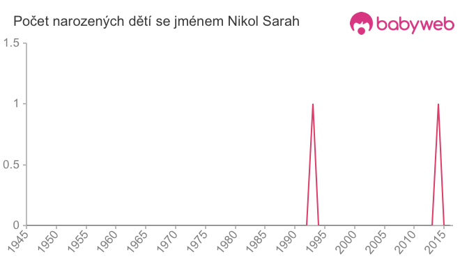 Počet dětí narozených se jménem Nikol Sarah