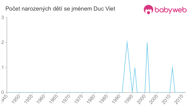 Počet dětí narozených se jménem Duc Viet