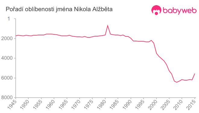 Pořadí oblíbenosti jména Nikola Alžběta