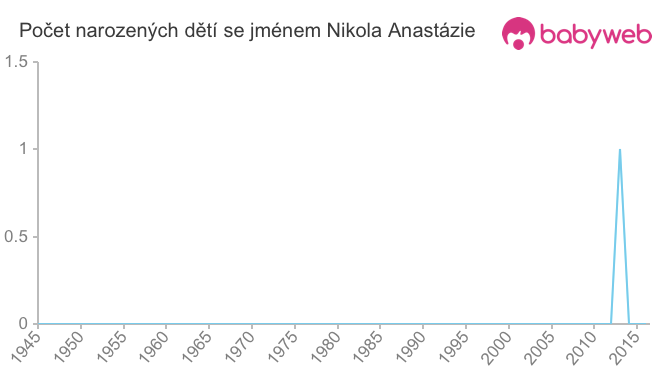 Počet dětí narozených se jménem Nikola Anastázie