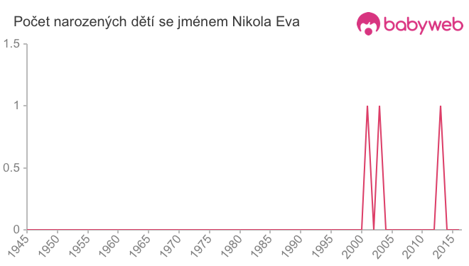 Počet dětí narozených se jménem Nikola Eva