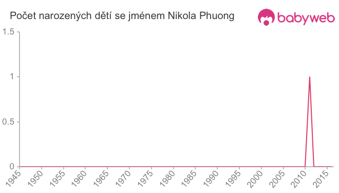 Počet dětí narozených se jménem Nikola Phuong