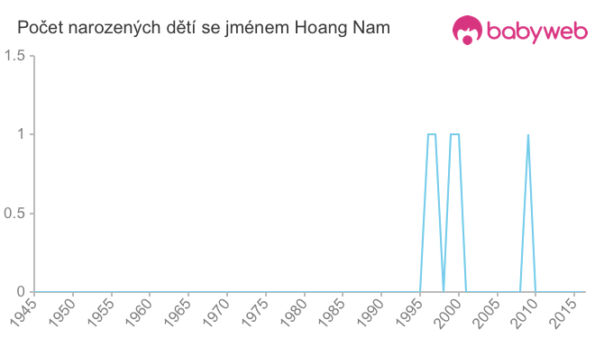 Počet dětí narozených se jménem Hoang Nam