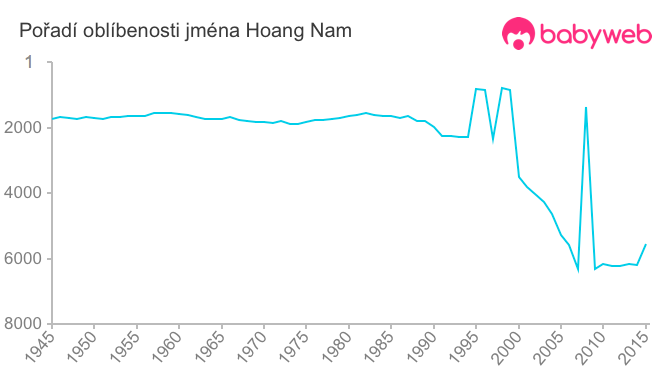 Pořadí oblíbenosti jména Hoang Nam