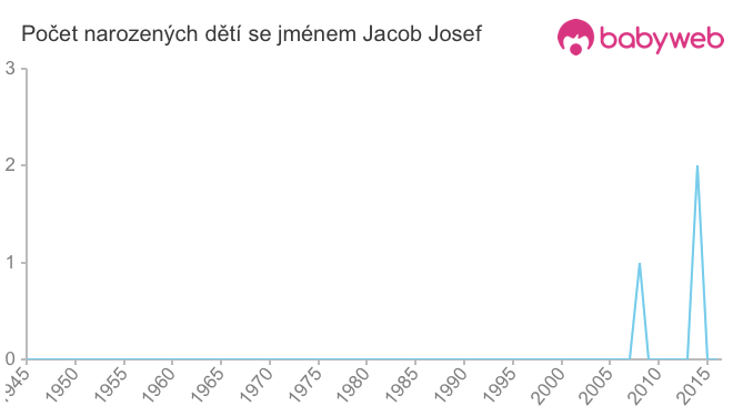 Počet dětí narozených se jménem Jacob Josef