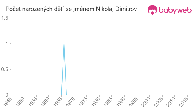 Počet dětí narozených se jménem Nikolaj Dimitrov