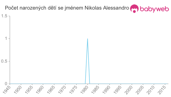 Počet dětí narozených se jménem Nikolas Alessandro