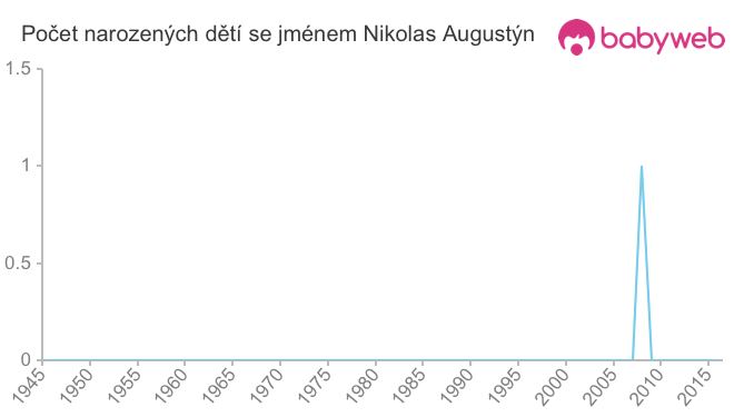 Počet dětí narozených se jménem Nikolas Augustýn