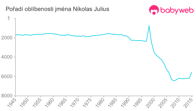 Pořadí oblíbenosti jména Nikolas Julius