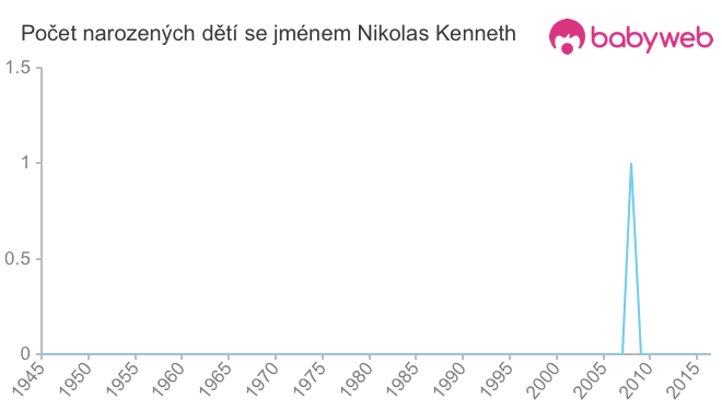 Počet dětí narozených se jménem Nikolas Kenneth
