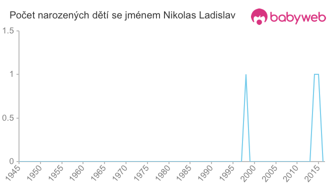 Počet dětí narozených se jménem Nikolas Ladislav