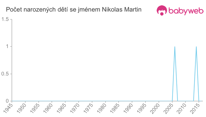Počet dětí narozených se jménem Nikolas Martin