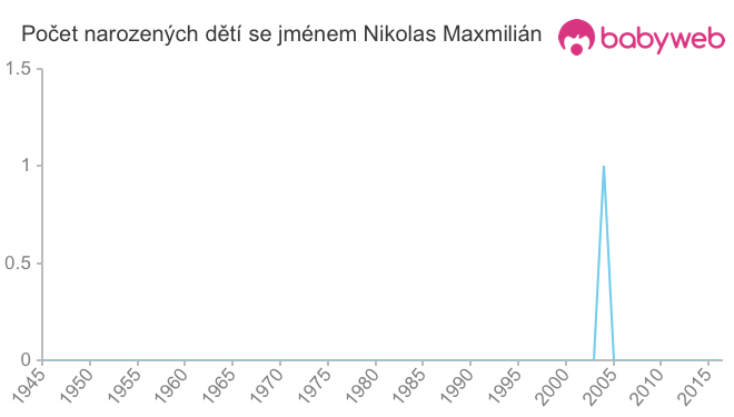 Počet dětí narozených se jménem Nikolas Maxmilián