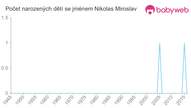Počet dětí narozených se jménem Nikolas Miroslav