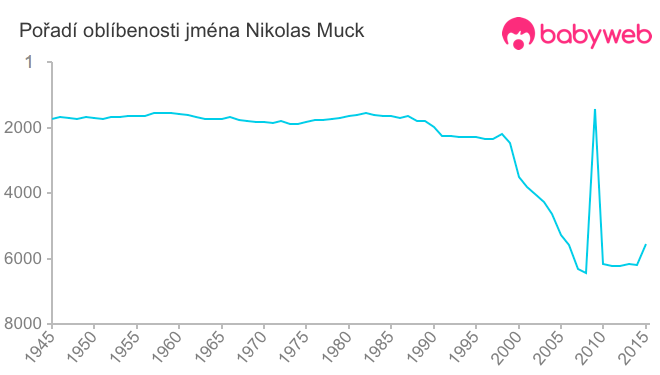 Pořadí oblíbenosti jména Nikolas Muck