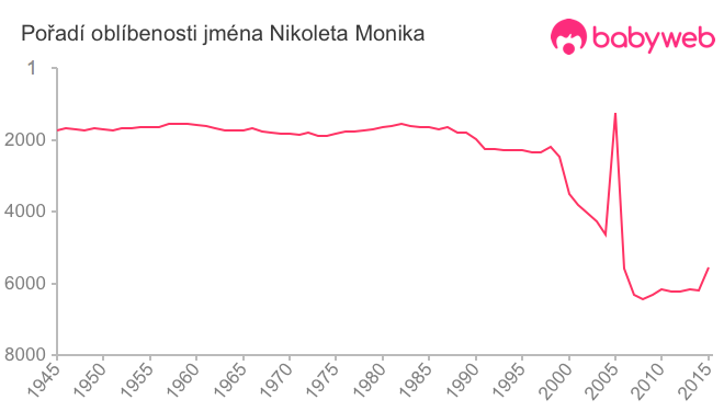 Pořadí oblíbenosti jména Nikoleta Monika