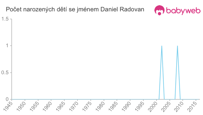 Počet dětí narozených se jménem Daniel Radovan