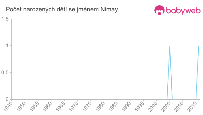 Počet dětí narozených se jménem Nimay