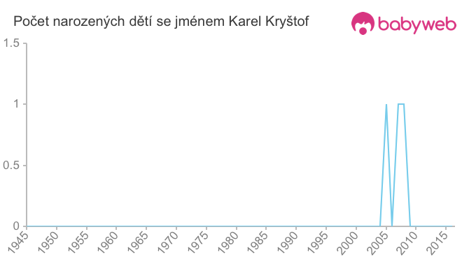 Počet dětí narozených se jménem Karel Kryštof
