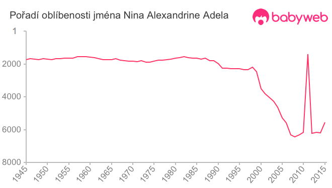 Pořadí oblíbenosti jména Nina Alexandrine Adela