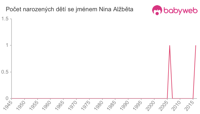 Počet dětí narozených se jménem Nina Alžběta