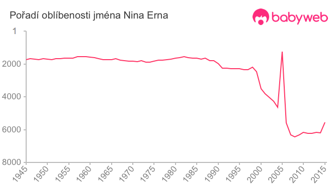 Pořadí oblíbenosti jména Nina Erna