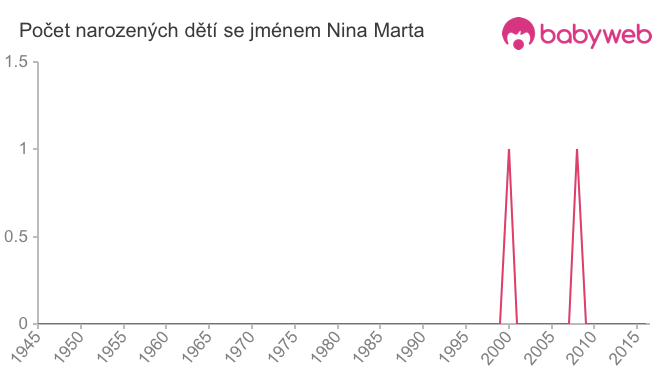 Počet dětí narozených se jménem Nina Marta